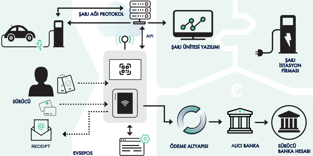 ŞARJPOS Sistem Diyagramı